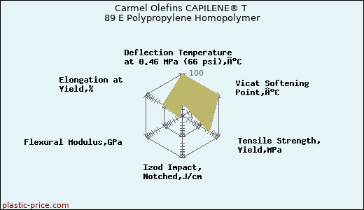 Carmel Olefins CAPILENE® T 89 E Polypropylene Homopolymer