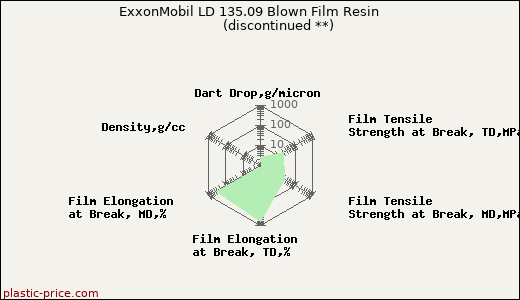 ExxonMobil LD 135.09 Blown Film Resin               (discontinued **)