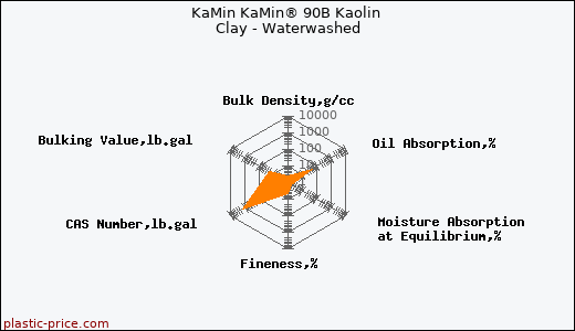 KaMin KaMin® 90B Kaolin Clay - Waterwashed