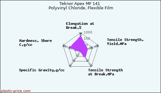 Teknor Apex MF 141 Polyvinyl Chloride, Flexible Film