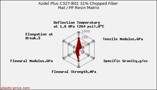 Azdel Plus C327-B01 31% Chopped Fiber Mat / PP Resin Matrix