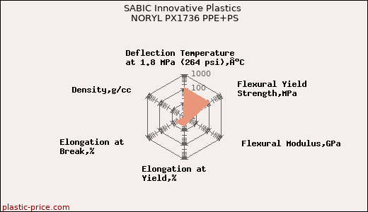 SABIC Innovative Plastics NORYL PX1736 PPE+PS