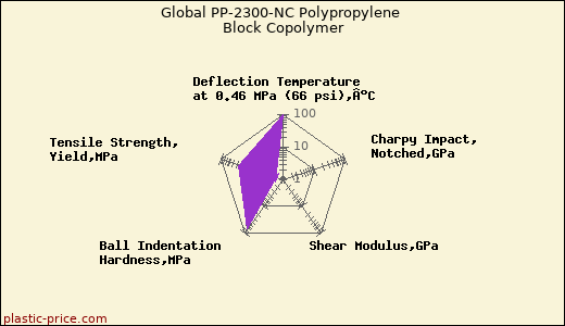 Global PP-2300-NC Polypropylene Block Copolymer