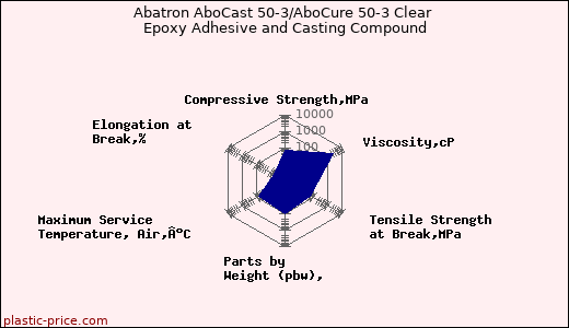 Abatron AboCast 50-3/AboCure 50-3 Clear Epoxy Adhesive and Casting Compound