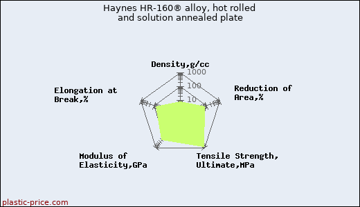 Haynes HR-160® alloy, hot rolled and solution annealed plate