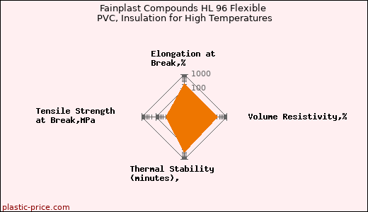 Fainplast Compounds HL 96 Flexible PVC, Insulation for High Temperatures