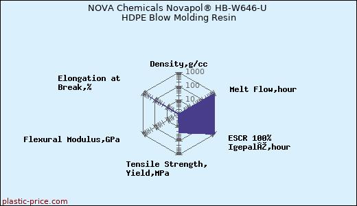 NOVA Chemicals Novapol® HB-W646-U HDPE Blow Molding Resin