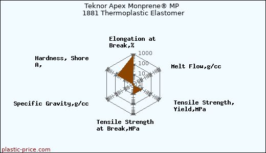 Teknor Apex Monprene® MP 1881 Thermoplastic Elastomer