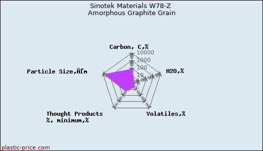 Sinotek Materials W78-Z Amorphous Graphite Grain
