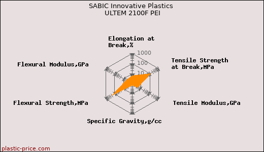 SABIC Innovative Plastics ULTEM 2100F PEI