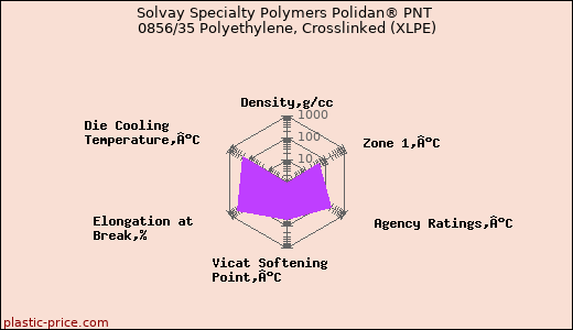 Solvay Specialty Polymers Polidan® PNT 0856/35 Polyethylene, Crosslinked (XLPE)