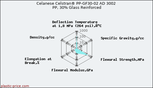Celanese Celstran® PP-GF30-02 AD 3002 PP, 30% Glass Reinforced