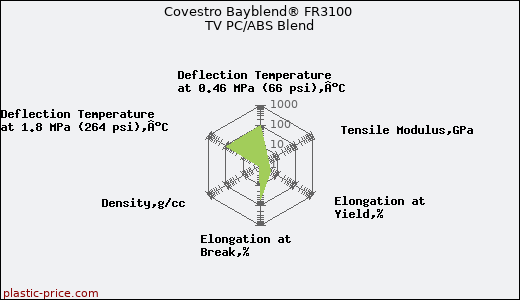 Covestro Bayblend® FR3100 TV PC/ABS Blend