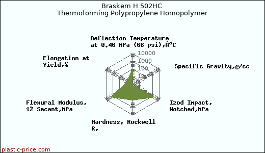 Braskem H 502HC Thermoforming Polypropylene Homopolymer