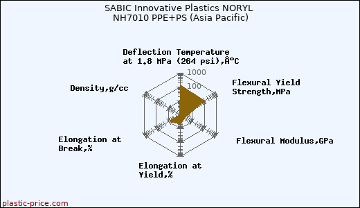 SABIC Innovative Plastics NORYL NH7010 PPE+PS (Asia Pacific)