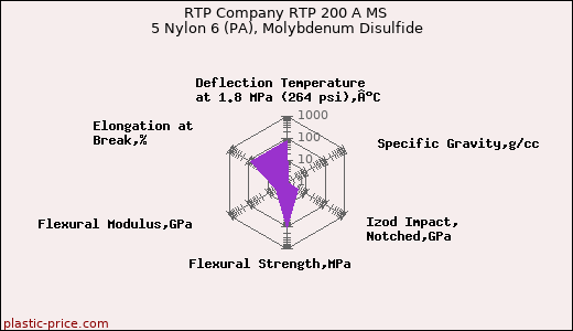 RTP Company RTP 200 A MS 5 Nylon 6 (PA), Molybdenum Disulfide