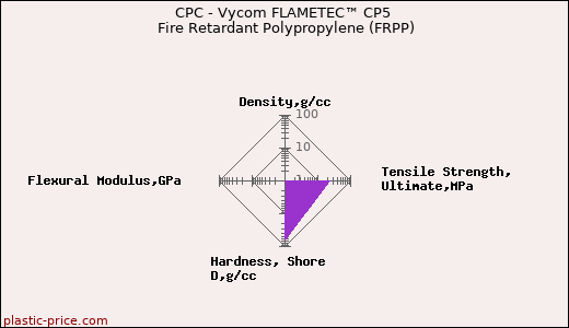 CPC - Vycom FLAMETEC™ CP5 Fire Retardant Polypropylene (FRPP)