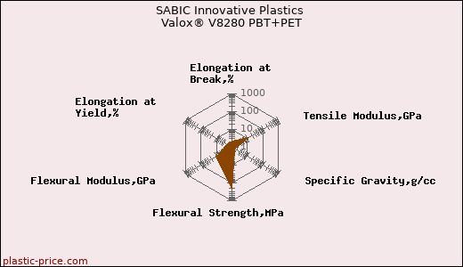 SABIC Innovative Plastics Valox® V8280 PBT+PET