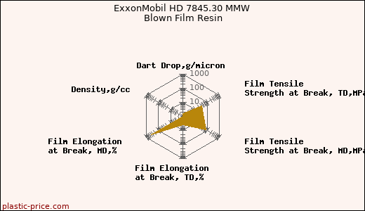 ExxonMobil HD 7845.30 MMW Blown Film Resin