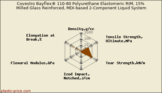 Covestro Bayflex® 110-80 Polyurethane Elastomeric RIM, 15% Milled Glass Reinforced, MDI-based 2-Component Liquid System