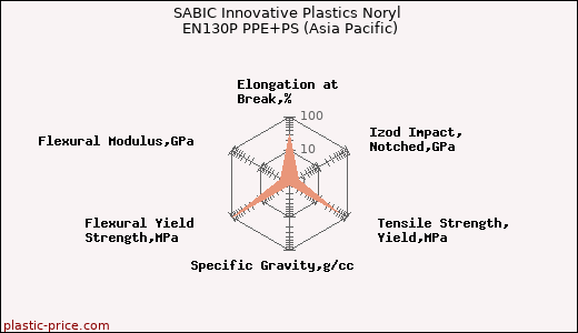 SABIC Innovative Plastics Noryl EN130P PPE+PS (Asia Pacific)