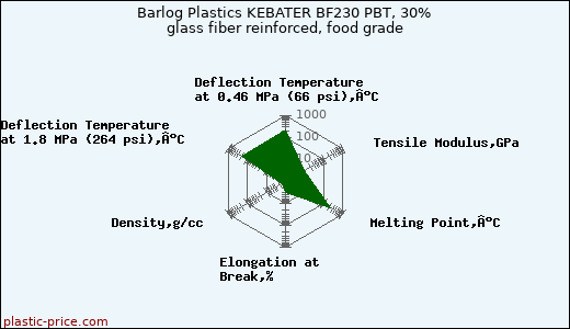 Barlog Plastics KEBATER BF230 PBT, 30% glass fiber reinforced, food grade