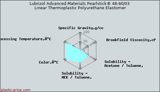 Lubrizol Advanced Materials Pearlstick® 48-60/03 Linear Thermoplastic Polyurethane Elastomer