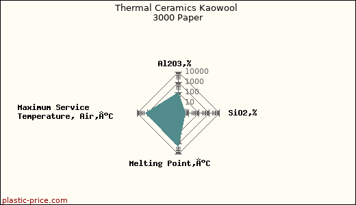 Thermal Ceramics Kaowool 3000 Paper