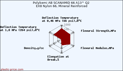 Polykemi AB SCANAMID 66 A13^ Q2 EX8 Nylon 66, Mineral Reinforced