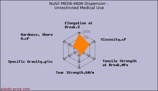 NuSil MED6-6606 Dispersion - Unrestricted Medical Use