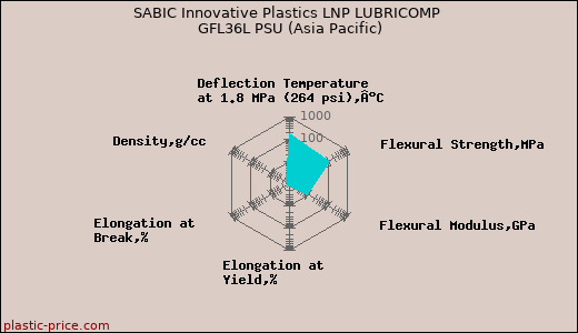SABIC Innovative Plastics LNP LUBRICOMP GFL36L PSU (Asia Pacific)