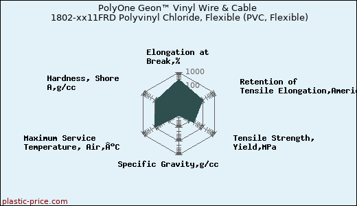 PolyOne Geon™ Vinyl Wire & Cable 1802-xx11FRD Polyvinyl Chloride, Flexible (PVC, Flexible)