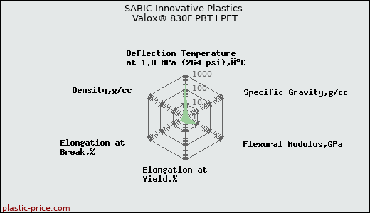 SABIC Innovative Plastics Valox® 830F PBT+PET