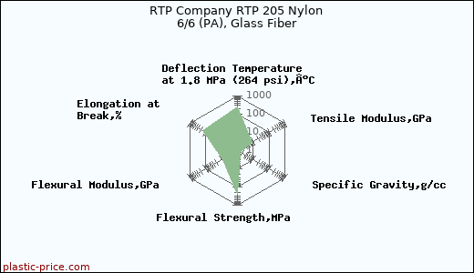 RTP Company RTP 205 Nylon 6/6 (PA), Glass Fiber