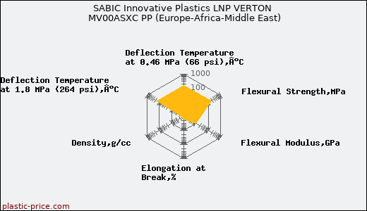 SABIC Innovative Plastics LNP VERTON MV00ASXC PP (Europe-Africa-Middle East)