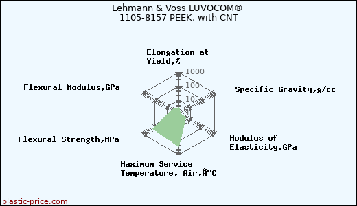 Lehmann & Voss LUVOCOM® 1105-8157 PEEK, with CNT