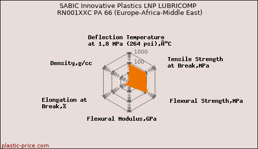 SABIC Innovative Plastics LNP LUBRICOMP RN001XXC PA 66 (Europe-Africa-Middle East)