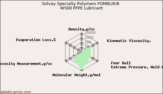 Solvay Specialty Polymers FOMBLIN® W500 PFPE Lubricant