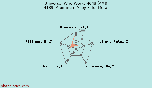 Universal Wire Works 4643 (AMS 4189) Aluminum Alloy Filler Metal