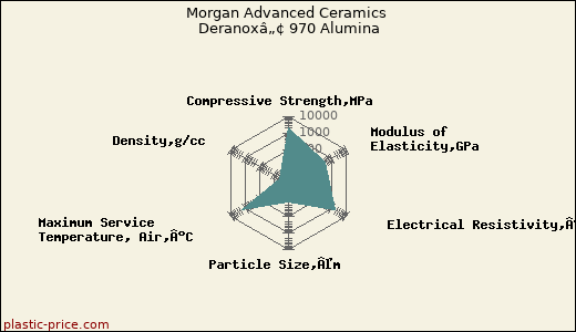 Morgan Advanced Ceramics Deranoxâ„¢ 970 Alumina