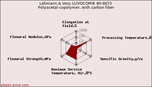 Lehmann & Voss LUVOCOM® 80-8072 Polyacetal-copolymer, with carbon fiber