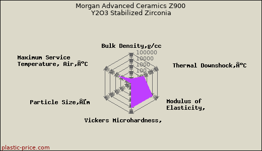Morgan Advanced Ceramics Z900 Y2O3 Stabilized Zirconia