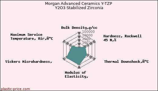 Morgan Advanced Ceramics Y-TZP Y2O3 Stabilized Zirconia
