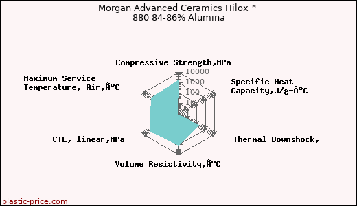 Morgan Advanced Ceramics Hilox™ 880 84-86% Alumina