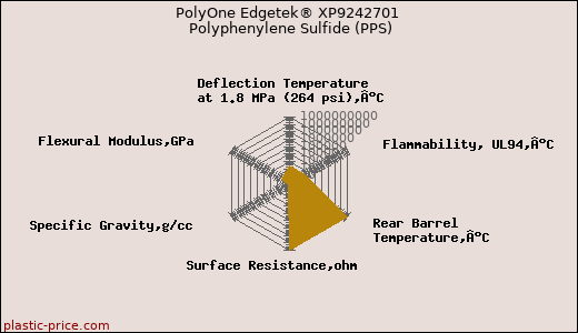 PolyOne Edgetek® XP9242701 Polyphenylene Sulfide (PPS)
