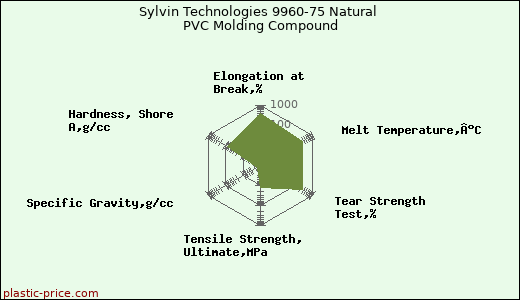 Sylvin Technologies 9960-75 Natural PVC Molding Compound