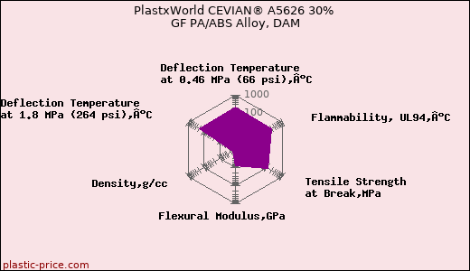 PlastxWorld CEVIAN® A5626 30% GF PA/ABS Alloy, DAM