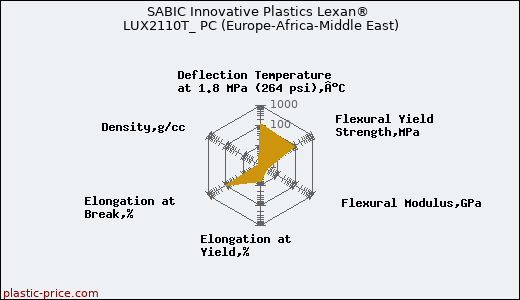 SABIC Innovative Plastics Lexan® LUX2110T_ PC (Europe-Africa-Middle East)
