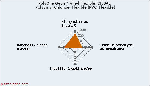 PolyOne Geon™ Vinyl Flexible R350AE Polyvinyl Chloride, Flexible (PVC, Flexible)