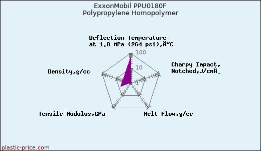 ExxonMobil PPU0180F Polypropylene Homopolymer